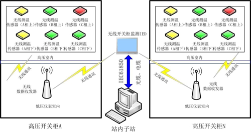 iDTS2020W開關(guān)柜無(wú)線測(cè)溫在線監(jiān)測(cè)系統(tǒng)